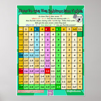Verwendung der Subtraktionstabelle 2 Poster