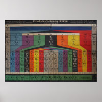 Vintage Periodic Table of Elements Chart Poster