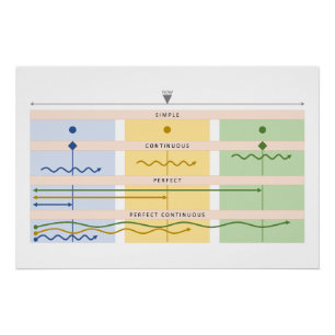Visuelles Verb-Diagramm Poster