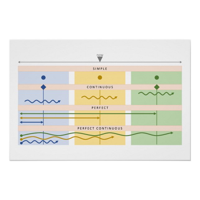 Visuelles Verb-Diagramm Poster (Vorderseite)