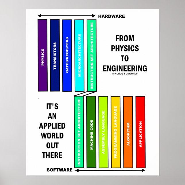 Von Physik bis Ingenieurwesen ist es eine angewand Poster (Vorne)