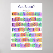 Vous avez du blues ? Poster de l'échelle de guitar