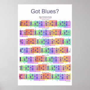 Vous avez du blues ? Poster de l'échelle de guitar