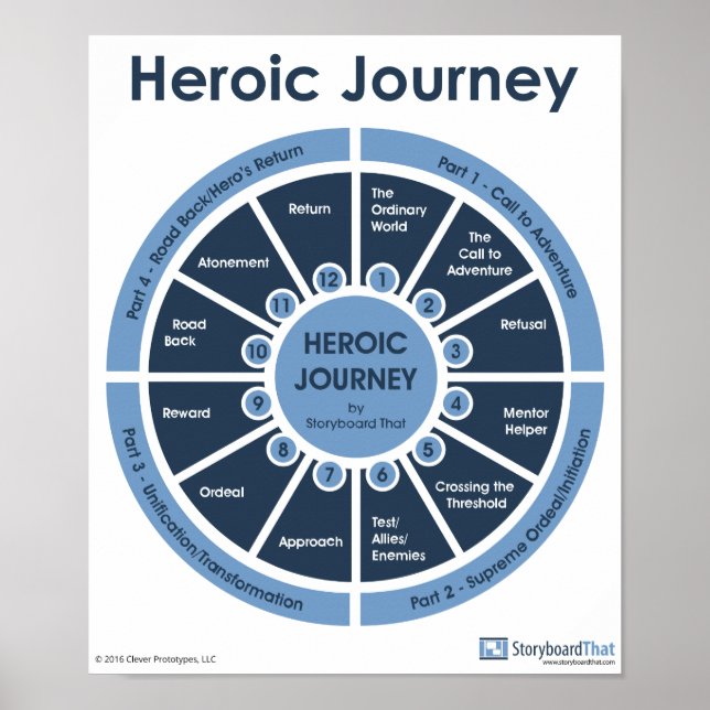 Voyage héroïque - Poster en classe Monomyth (Devant)