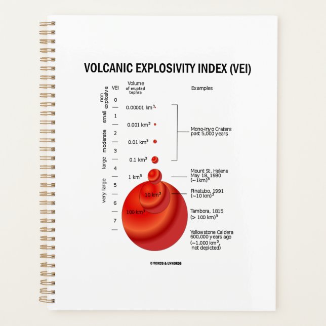 Vulkanischer Explosivitätsindex (VEI) Geologie-Vul Planer (Vorderseite)