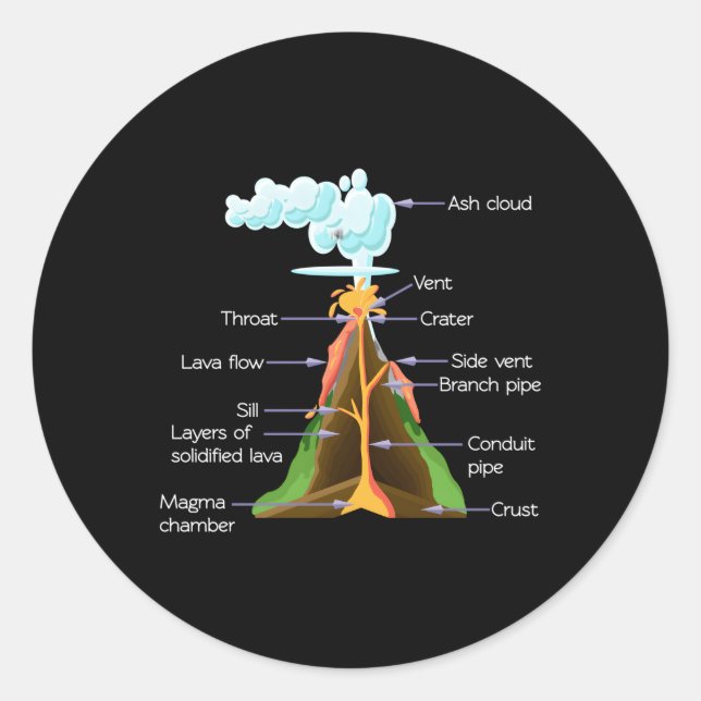Vulkankomponenten Geologie Vulkane Runder Aufkleber (Vorderseite)