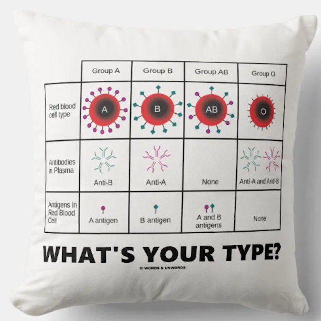 Was ist dein Typ? Blutkörperchen Kissen (Showcase your knowledge of blood groups with this "What's Your Type?'" medical query throw pillow)
