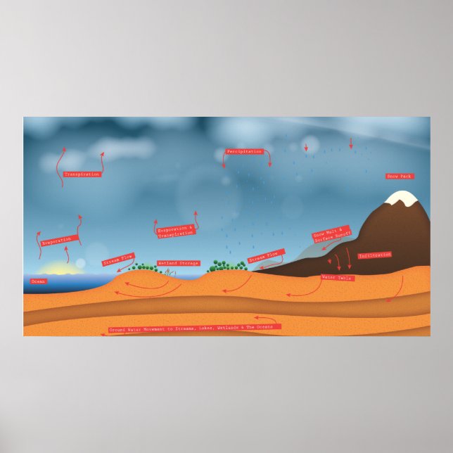 Wasserkreislauf Poster (Vorne)