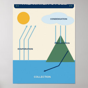 Wasserkreislauf Wissenschaft Klassenraum Chart Poster
