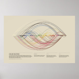 Werners Farbnomenklatur - Farbmischungen Poster