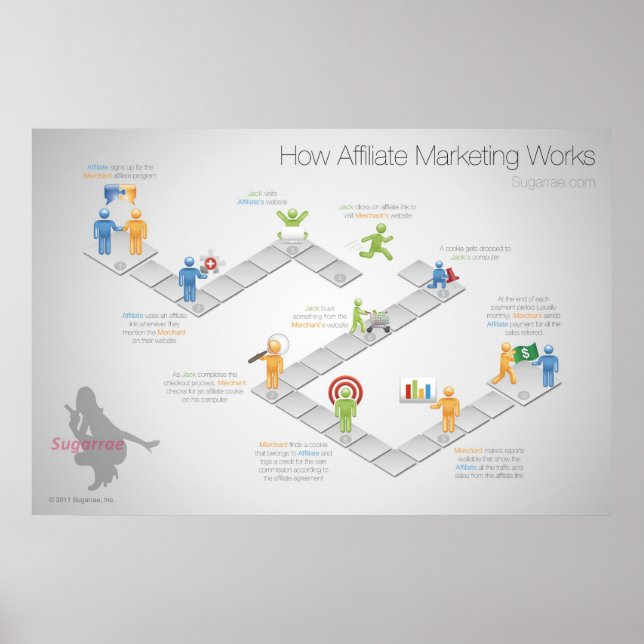 Wie Affiliate Marketing Poster funktioniert (Vorne)