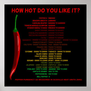 Wie heiß gefällt es dir? Scoville Scale-Wärmeeinhe Poster