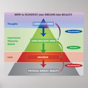 Wie man Ihre Träume in Wirklichkeit Diagram Poster