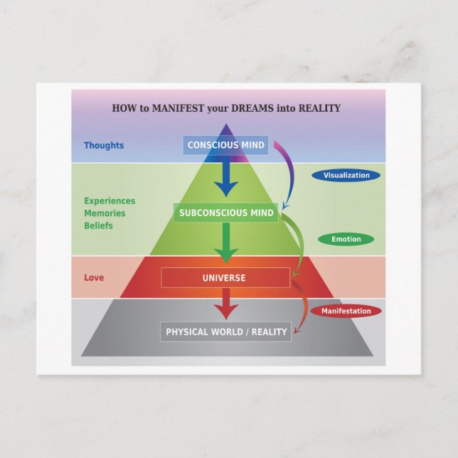Wie man seine Träume in ein Realitätsdiagramm mani Postkarte (Vorderseite)