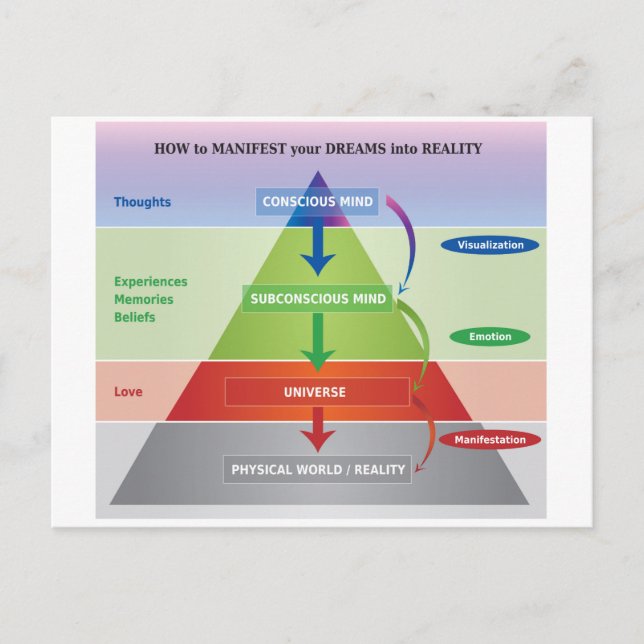 Wie man seine Träume in ein Realitätsdiagramm mani Postkarte (Vorderseite)