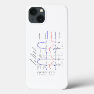 Wiggers Diagramm Kardiakzyklische Ereignisse verla Case-Mate iPhone Hülle
