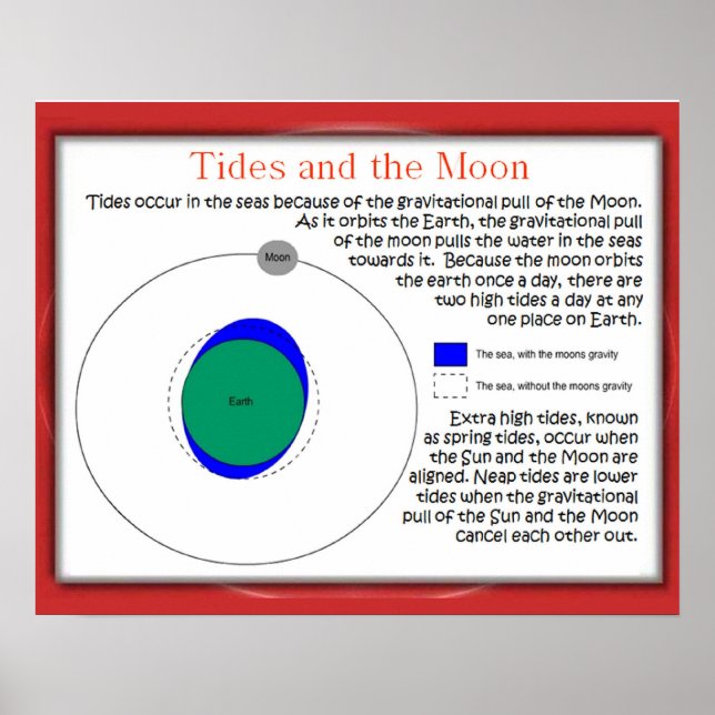 Wissenschaft, Gravitation und Raum, Gezeiten und M Poster (Vorne)