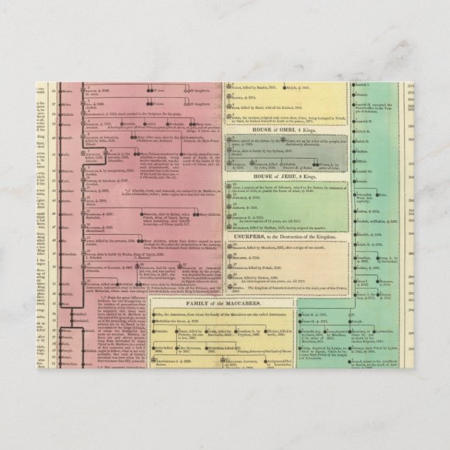 Zeitachse der heiligen biblischen Geschichte Postkarte (Vorderseite)