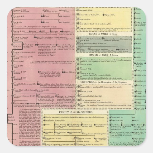 Zeitachse der heiligen biblischen Geschichte Quadratischer Aufkleber (Vorderseite)