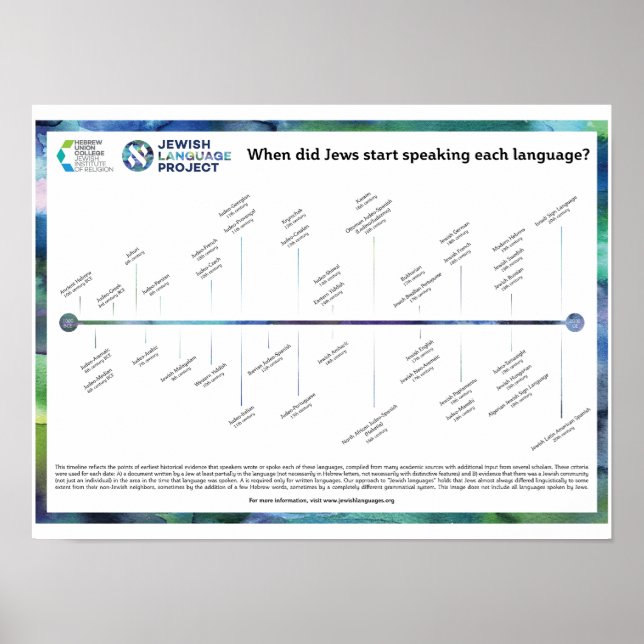 Zeitachse der jüdischen Sprachen Poster (Vorne)