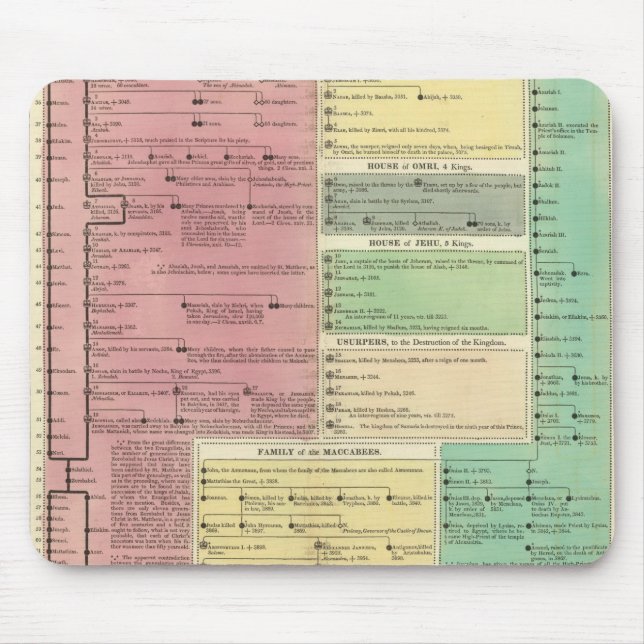 Zeitleiste der heiligen biblischen Geschichte Mousepad (Vorne)