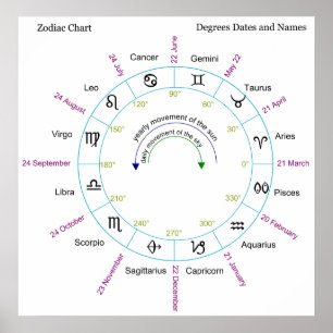 Zodiac Chart mit Degrees Daten und Namen Poster