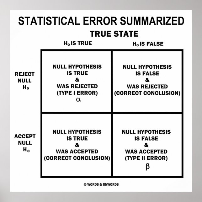 Zusammengefasster statistischer Fehler (Hypothese- Poster (Vorne)
